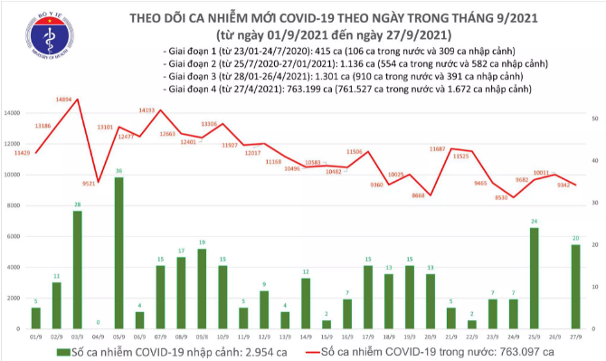 Sự kiện - Ngày 27/9: Thêm 9.362 ca mắc Covid-19, trong đó Tp.HCM có 4.134 ca