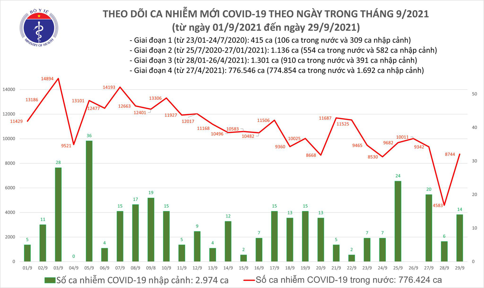 Sự kiện - Ngày 29/9: Có 8.758 ca mắc Covid-19, số bệnh nhân khỏi cao kỷ lục với 23.568 ca