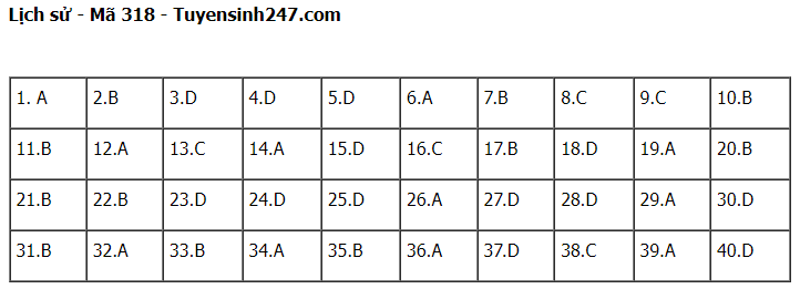 Giáo dục - Đáp án đề thi môn Lịch sử kỳ thi tốt nghiệp THPT 2022 chính xác nhất, nhanh nhất mã đề 318