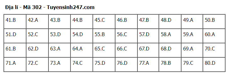 Gi&aacute;o dục - Gợi &yacute; đ&aacute;p &aacute;n m&ocirc;n Địa l&yacute; thi tốt nghiệp THPT 2022 ch&iacute;nh x&aacute;c nhất, nhanh nhất m&atilde; đề 302