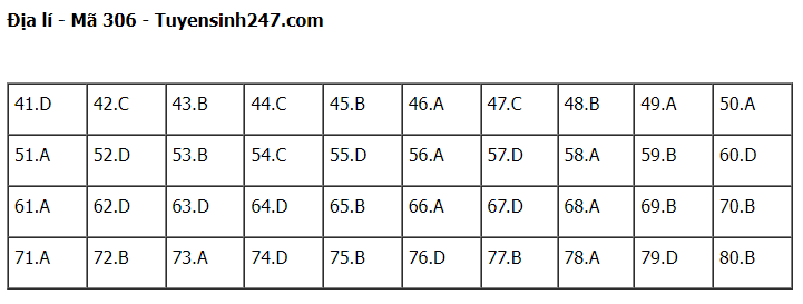 Giáo dục - Gợi ý đáp án môn Địa lý thi tốt nghiệp THPT 2022 chính xác nhất, nhanh nhất mã đề 306