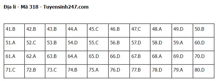 Giáo dục - Gợi ý đáp án môn Địa lý thi tốt nghiệp THPT 2022 chuẩn nhất mã đề 318