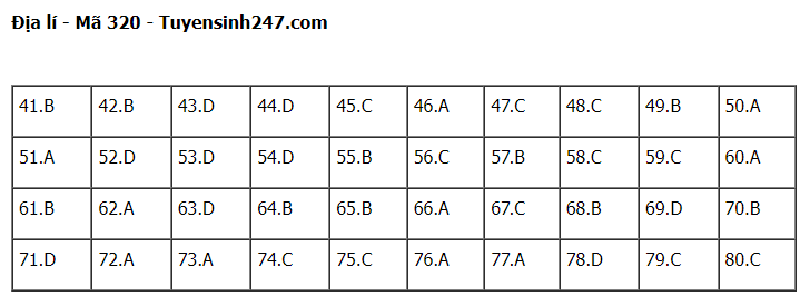 Giáo dục - Gợi ý đáp án môn Địa lý thi tốt nghiệp THPT 2022 chính xác nhất, nhanh nhất mã đề 320