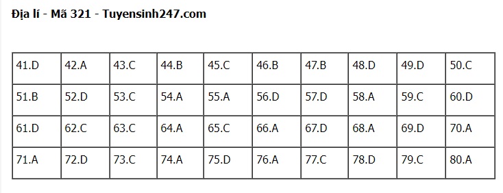 Giáo dục - Gợi ý đáp án môn Địa lý thi tốt nghiệp THPT 2022 chính xác nhất, nhanh nhất mã đề 321