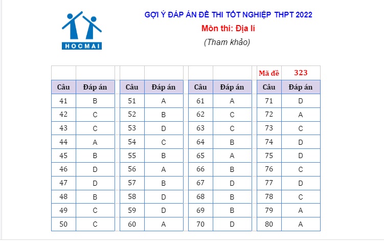 Giáo dục - Gợi ý đáp án môn Địa lý thi tốt nghiệp THPT 2022 chính xác nhất, nhanh nhất mã đề 323 (Hình 5).