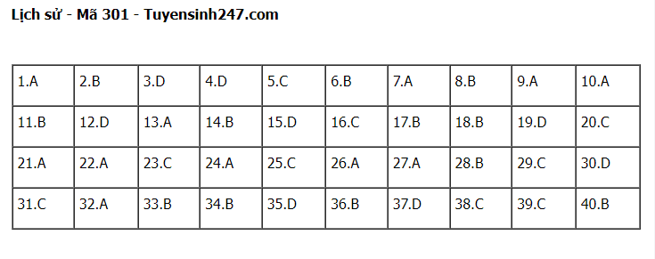 Giáo dục - Đáp án đề thi môn Lịch sử kỳ thi tốt nghiệp THPT 2022 chính xác nhất, nhanh nhất mã đề 301