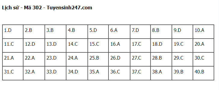 Giáo dục - Đáp án đề thi môn Lịch sử kỳ thi tốt nghiệp THPT 2022 chính xác nhất, nhanh nhất mã đề 302