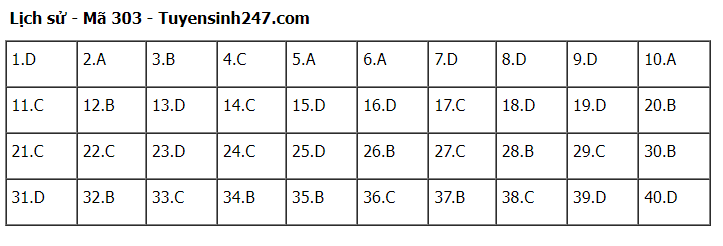 Giáo dục - Đáp án đề thi môn Lịch sử kỳ thi tốt nghiệp THPT 2022 chính xác nhất, nhanh nhất mã đề 303