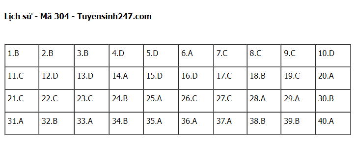 Giáo dục - Đáp án đề thi môn Lịch sử kỳ thi tốt nghiệp THPT 2022 chính xác nhất, nhanh nhất mã đề 304