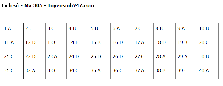 Giáo dục - Đáp án đề thi môn Lịch sử kỳ thi tốt nghiệp THPT 2022 chính xác nhất, nhanh nhất mã đề 305