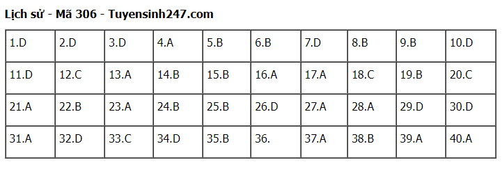 Giáo dục - Đáp án đề thi môn Lịch sử kỳ thi tốt nghiệp THPT 2022 chính xác nhất, nhanh nhất mã đề 306