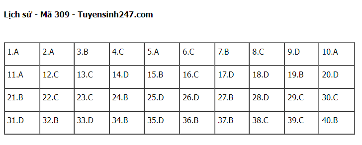 Giáo dục - Đáp án đề thi môn Lịch sử kỳ thi tốt nghiệp THPT 2022 chính xác nhất, nhanh nhất mã đề 309