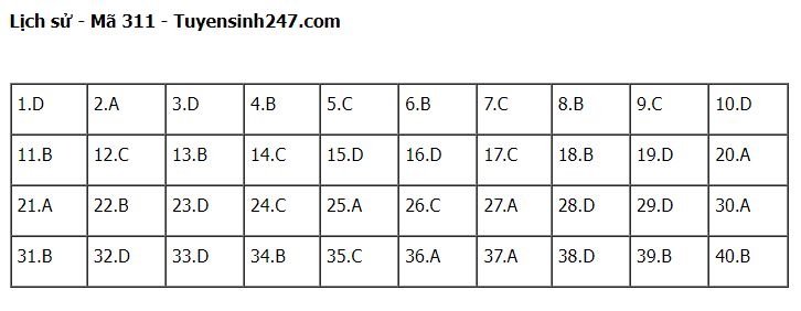 Giáo dục - Đáp án đề thi môn Lịch sử kỳ thi tốt nghiệp THPT 2022 chính xác nhất, nhanh nhất mã đề 311