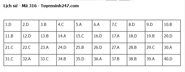 Giáo dục - Đáp án đề thi môn Lịch sử kỳ thi tốt nghiệp THPT 2022 chính xác nhất, nhanh nhất mã đề 316