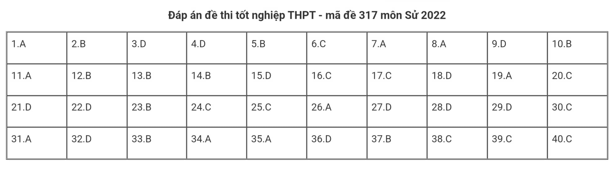 Giáo dục - Đáp án đề thi môn Lịch sử kỳ thi tốt nghiệp THPT 2022 chính xác nhất, nhanh nhất mã đề 317