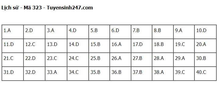 Giáo dục - Đáp án đề thi môn Lịch sử kỳ thi tốt nghiệp THPT 2022 chính xác nhất, nhanh nhất mã đề 323 (Hình 4).