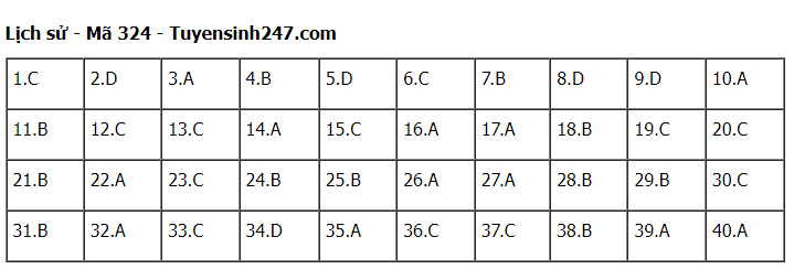 Giáo dục - Đáp án đề thi môn Lịch sử kỳ thi tốt nghiệp THPT 2022 chính xác nhất, nhanh nhất mã đề 324