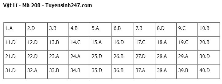 Giáo dục - Đề thi, đáp án môn Vật lý mã đề 208 thi tốt nghiệp THPT 2023