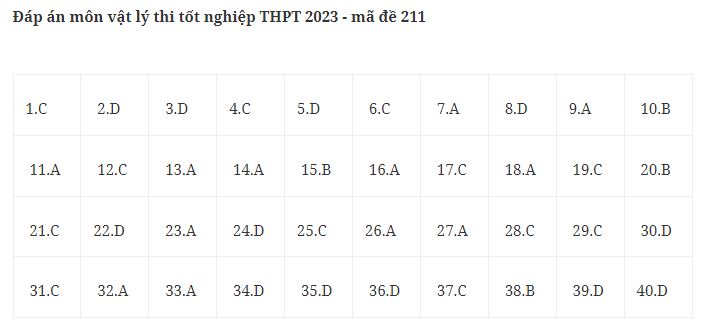 Giáo dục - Đề thi, đáp án môn Vật lý mã đề 211 thi tốt nghiệp THPT 2023