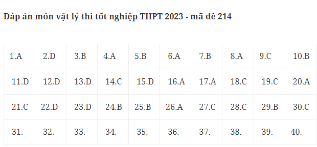 Giáo dục - Đề thi, đáp án môn Vật lý thi tốt nghiệp THPT 2023 chuẩn nhất mã đề 214