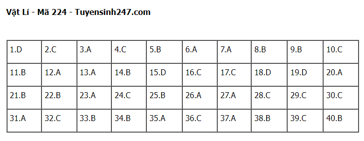 Giáo dục - Đề thi, đáp án môn Vật lý thi tốt nghiệp THPT 2023 chuẩn nhất mã đề 224