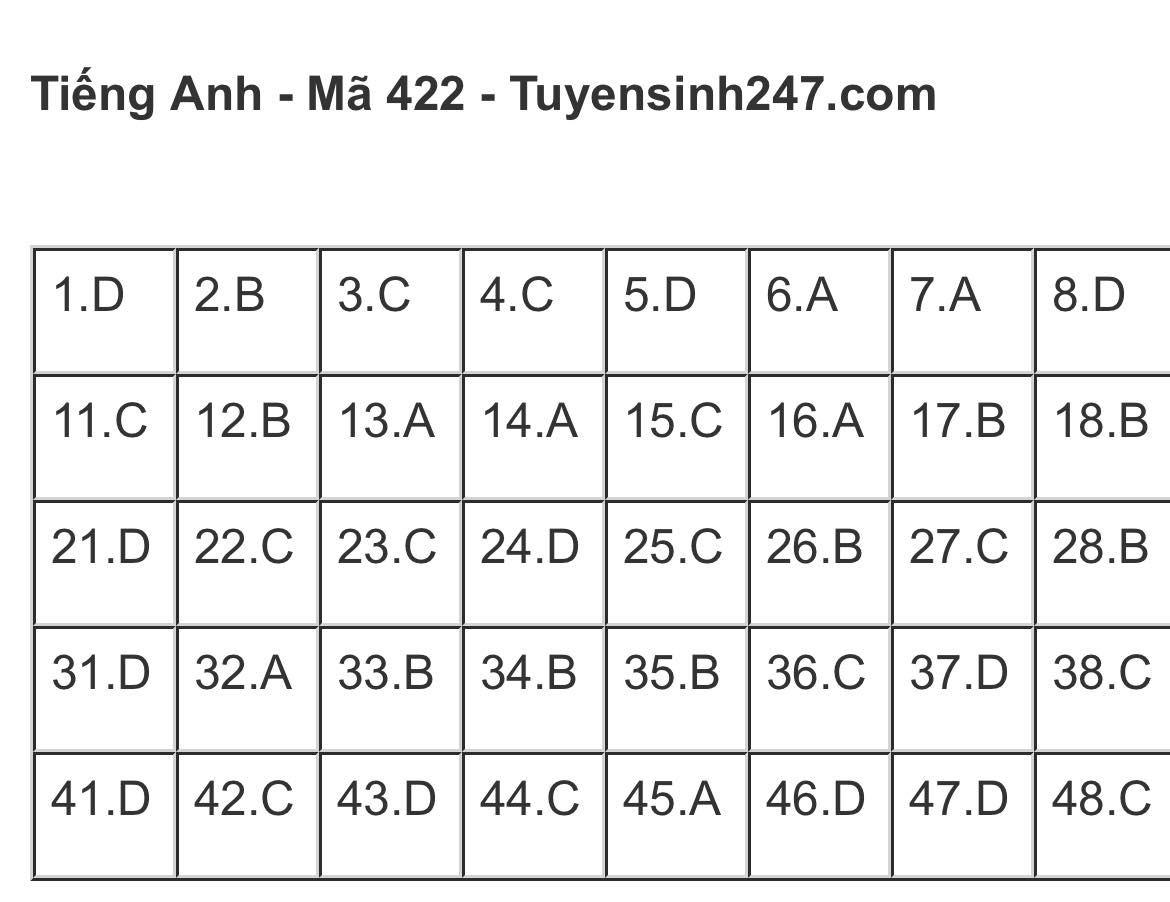 Giáo dục - Đáp án đề thi môn Ngoại ngữ thi tốt nghiệp THPT 2023 chuẩn nhất mã đề 422