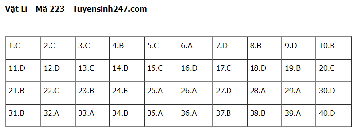 Giáo dục - Đề thi, đáp án môn Vật lý mã đề 223 thi tốt nghiệp THPT 2023