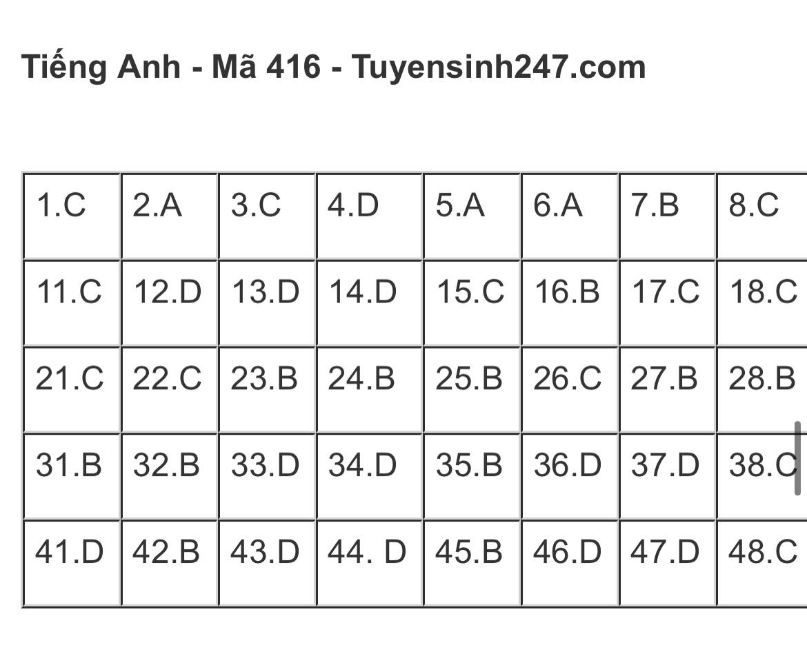 Giáo dục - Đáp án đề thi môn Ngoại ngữ thi tốt nghiệp THPT 2023 chuẩn nhất mã đề 416