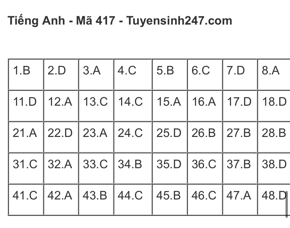 Giáo dục - Đáp án đề thi môn Ngoại ngữ thi tốt nghiệp THPT 2023 chuẩn nhất mã đề 417