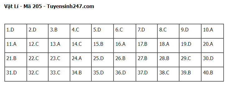 Giáo dục - Đề thi, đáp án môn Vật lý mã đề 205 thi tốt nghiệp THPT 2023