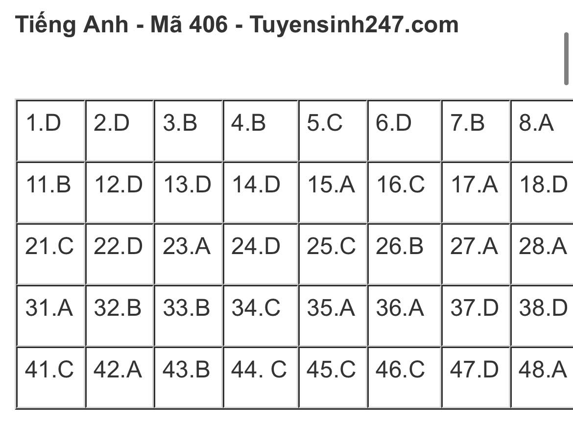 Giáo dục - Đáp án đề thi môn Ngoại ngữ thi tốt nghiệp THPT 2023 chuẩn nhất mã đề 406