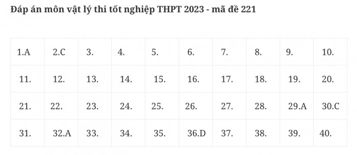 Giáo dục - Đề thi, đáp án môn Vật lý thi tốt nghiệp THPT 2023 chuẩn nhất mã đề 221