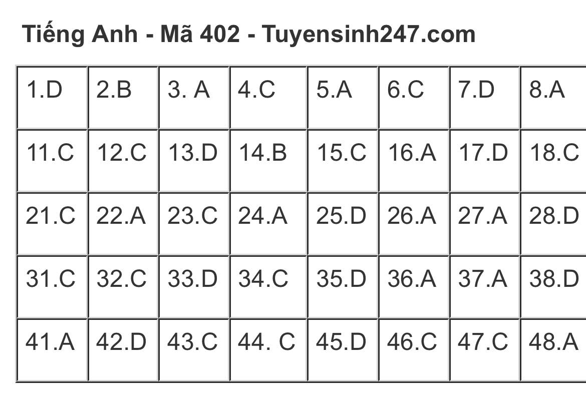 Giáo dục - Đáp án đề thi môn Ngoại ngữ thi tốt nghiệp THPT 2023 chuẩn nhất mã đề 402