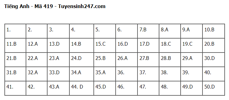 Giáo dục - Đáp án đề thi môn Ngoại ngữ thi tốt nghiệp THPT 2023 chuẩn nhất mã đề 419