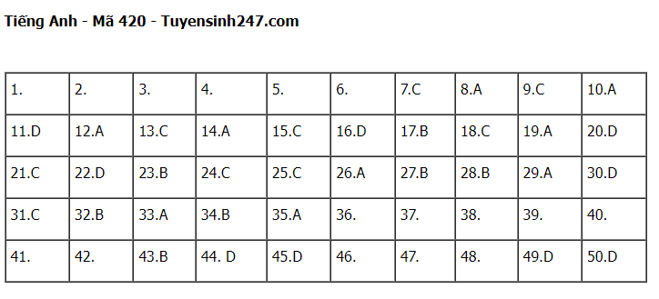 Giáo dục - Đáp án đề thi môn Ngoại ngữ thi tốt nghiệp THPT 2023 chuẩn nhất mã đề 420