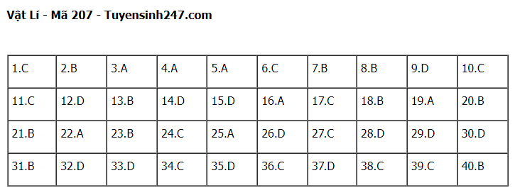 Giáo dục - Đề thi, đáp án môn Vật lý mã đề 207 thi tốt nghiệp THPT 2023