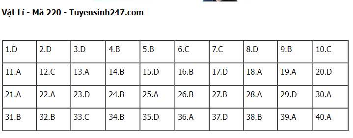 Giáo dục - Đề thi, đáp án môn Vật lý mã đề 220 thi tốt nghiệp THPT 2023