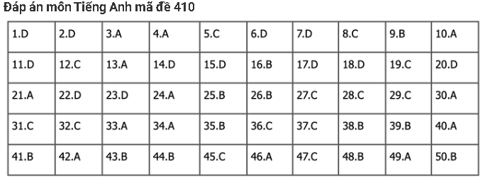 Giáo dục - Đáp án đề thi môn Ngoại ngữ thi tốt nghiệp THPT 2023 chuẩn nhất mã đề 410 (Hình 2).