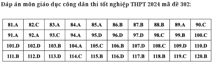 Giáo dục - Đáp án, đề thi môn GDCD mã đề 302 thi THPT 2024 chuẩn nhất, chính xác