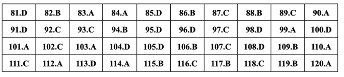 Giáo dục - Đáp án, đề thi môn GDCD mã đề 305 thi THPT 2024 chuẩn nhất, chính xác