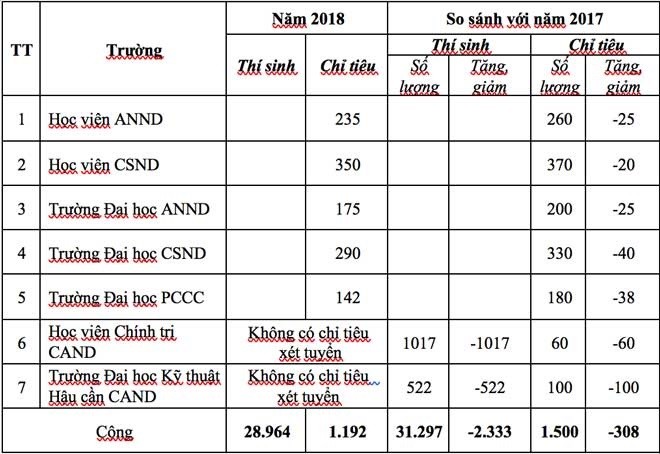 Tỷ lệ chọi khối trường CAND giảm mạnh