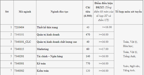 Giáo dục - Nhiều trường ĐH trên cả nước công bố điểm xét tuyển đầu vào (Hình 4).