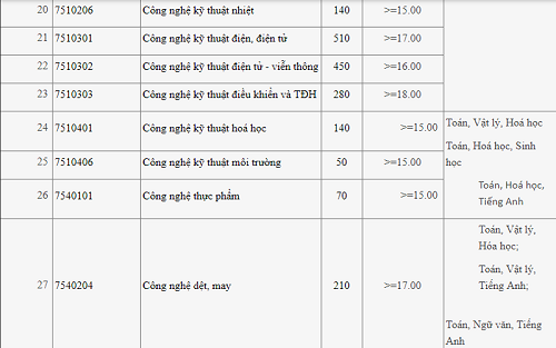 Giáo dục - Nhiều trường ĐH trên cả nước công bố điểm xét tuyển đầu vào (Hình 6).
