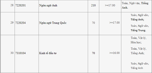 Giáo dục - Nhiều trường ĐH trên cả nước công bố điểm xét tuyển đầu vào (Hình 7).