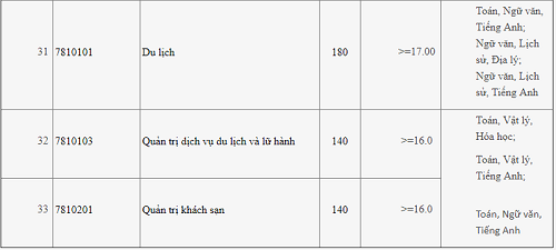 Giáo dục - Nhiều trường ĐH trên cả nước công bố điểm xét tuyển đầu vào (Hình 8).