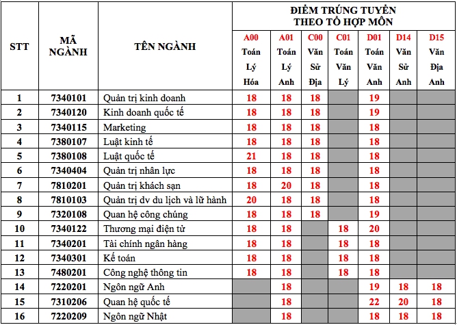 Giáo dục - Nhiều trường ĐH trên cả nước công bố điểm xét tuyển đầu vào (Hình 3).