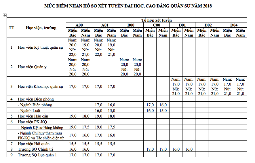 Giáo dục - Điểm sàn vào các trường quân đội giảm 2 điểm so với năm ngoái