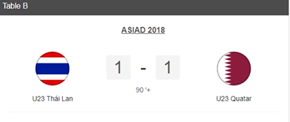 Thể thao - Kết quả bóng đá U23 Thái Lan với U23 Quatar: Hòa 1-1