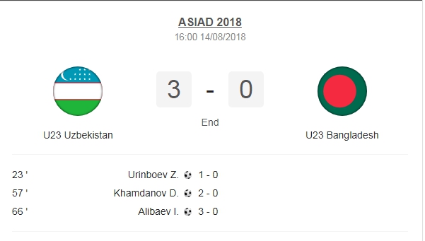 Thể thao - ASIAD 2018: Bật tung sức mạnh, U23 Uzbekistan 'hạ gục' Bangladesh