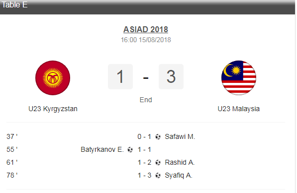 Thể thao - Kết quả bóng đá U23 Malaysia vs U23 Kyrgyzstan: Malaysia tạo cơn địa chấn